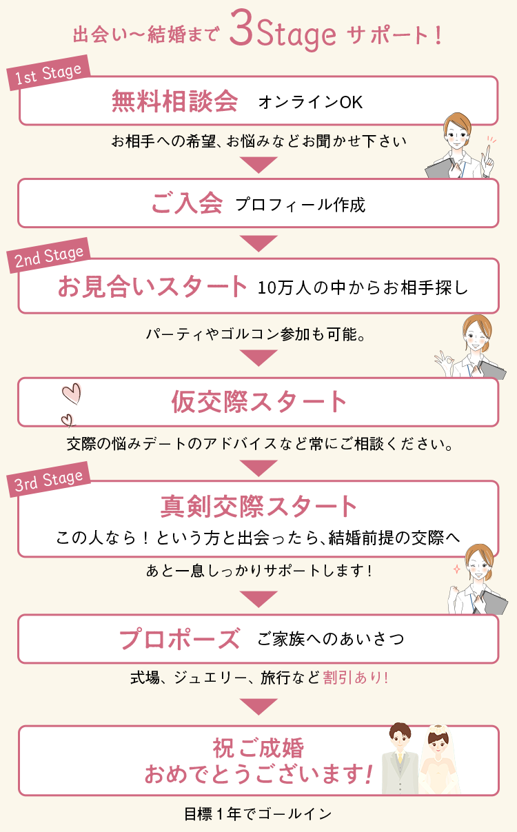 出会い〜結婚まで3Stageサポート!